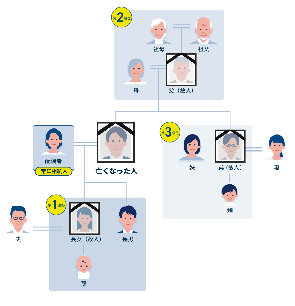 [Image of 相続人の範囲図]