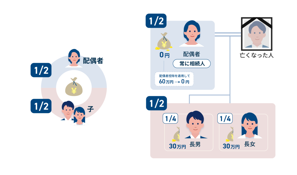 [Image of 相続税額計算例]